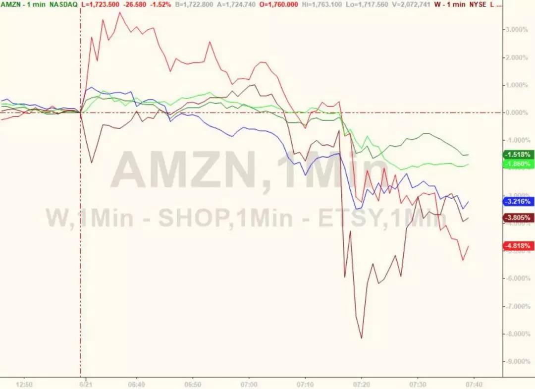 在線零售商的股價應(yīng)聲下跌 在線零售商的股價應(yīng)聲下跌