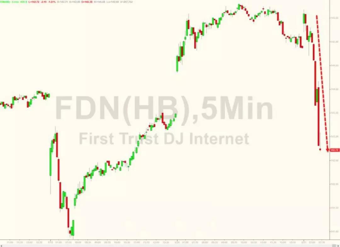 在線零售商的股價應(yīng)聲下跌 在線零售商的股價應(yīng)聲下跌