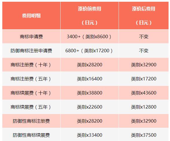 注冊日本商標(biāo)官費上調(diào) 注冊日本商標(biāo)官費上調(diào)