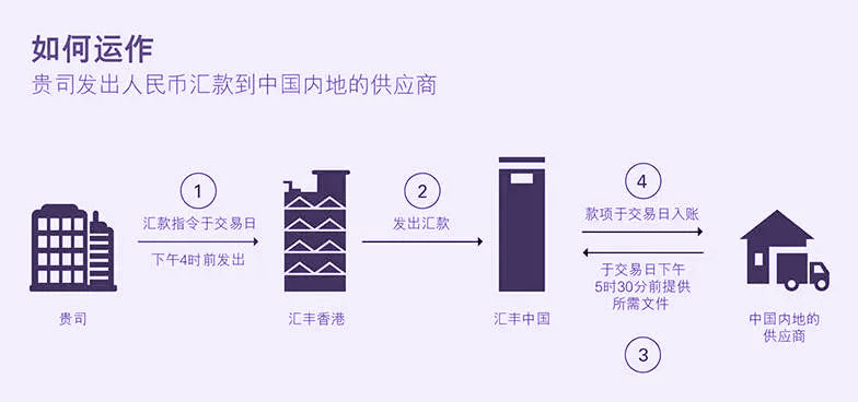 使用香港銀行賬戶匯款至內(nèi)地流程圖