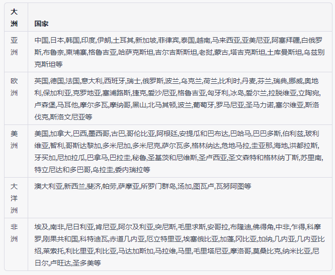 馬德里商標成員國名單