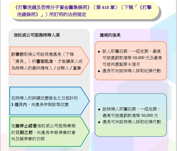 香港注冊處關(guān)于法定秘書牌照的規(guī)定