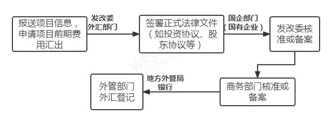 境外投資備案流程 境外投資備案流程