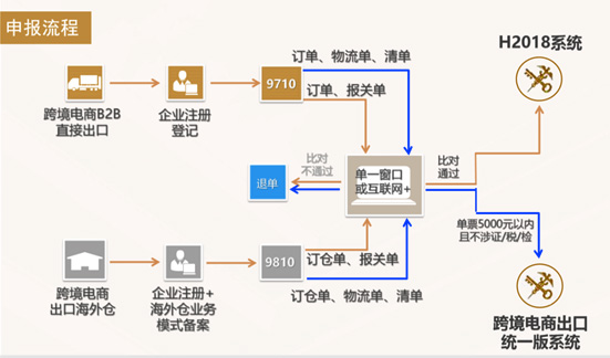 跨境電商出口退稅操作流程  跨境電商核銷申報方式.jpg