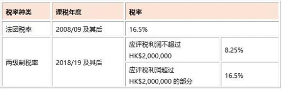 適用于香港法團(tuán)的利得稅稅率 適用于香港法團(tuán)的利得稅稅率