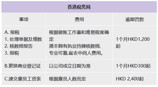 香港公司報(bào)稅逾期罰款金額 香港公司報(bào)稅逾期罰款金額