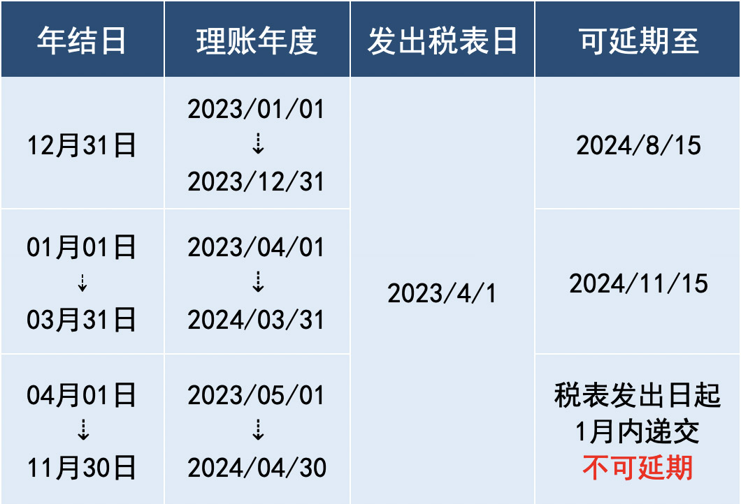 香港公司財稅年結(jié)日 香港公司財稅年結(jié)日