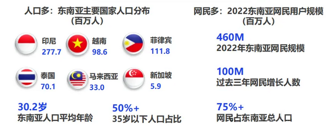 東南亞市場(chǎng)人口紅利