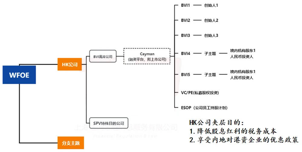 搭建離岸VIE架構(gòu)時，注冊WFOE公司有什么作用