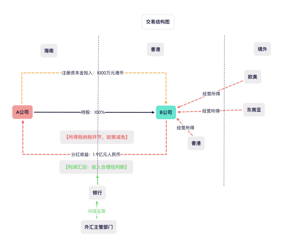 離岸注冊(cè)案例結(jié)構(gòu)圖 離岸注冊(cè)案例結(jié)構(gòu)圖