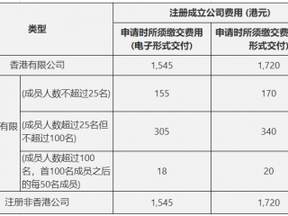 內(nèi)地人注冊香港公司需要多少錢？經(jīng)營香港公司費用是多少