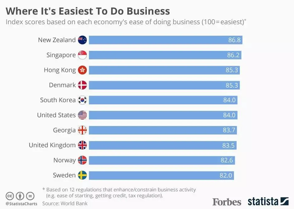 世界銀行《2020年?duì)I商環(huán)境報告》