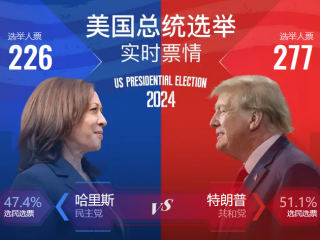 美國(guó)大選結(jié)果：特朗普勝選，企業(yè)出海迫在眉睫