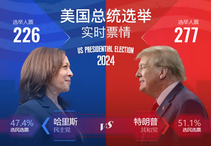 美國大選結(jié)果 美國大選結(jié)果