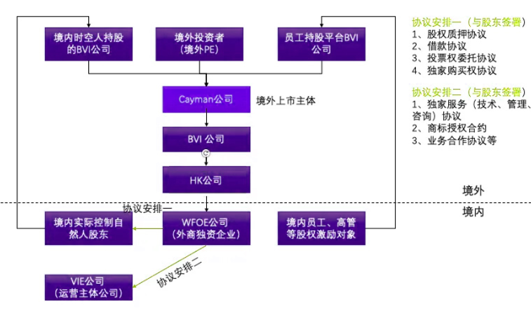 典型離岸架構(gòu)模型